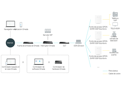 ‎Solución completa de redes ópticas Omada