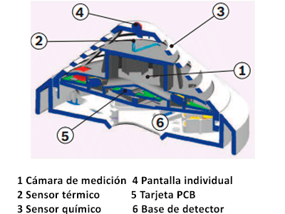 Características Principales