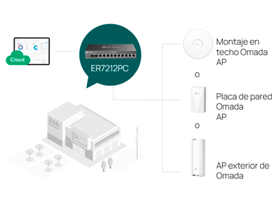 Gestión centralizada sencilla