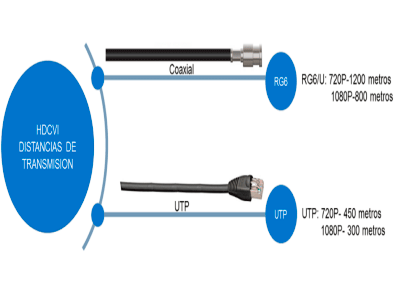 Larga distancia de transmisi&oacuten 