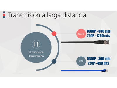 Larga distancia de transmisión