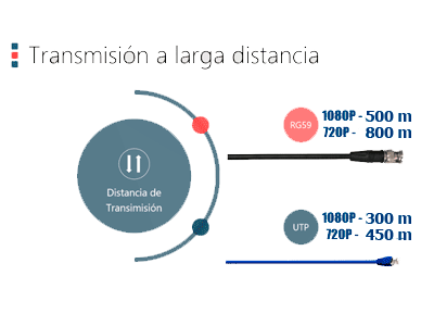 Larga distancia de transmisión