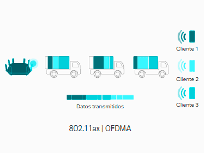 Más dispositivos, menos congestión