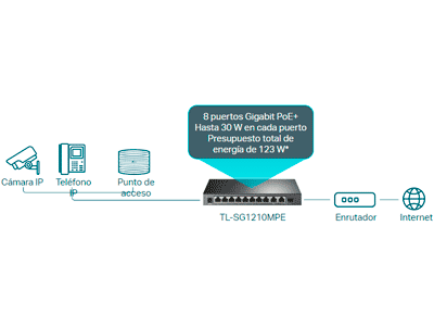 8 puertos PoE+