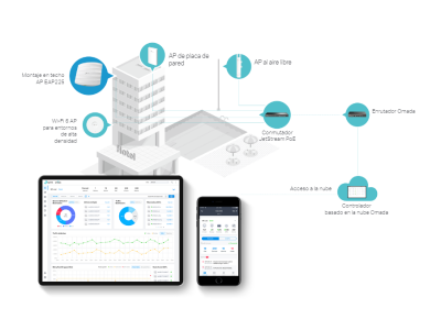 Omada SDN: solución en la nube más inteligente para redes empresariales