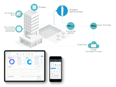Omada SDN: solución de nube más inteligente para redes comerciales