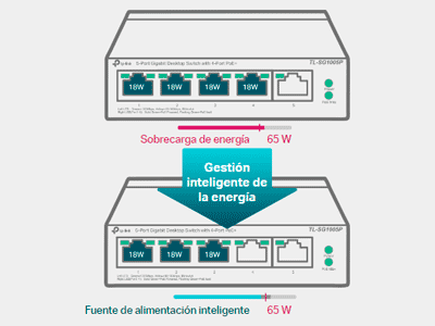 Gestión inteligente de la energía
