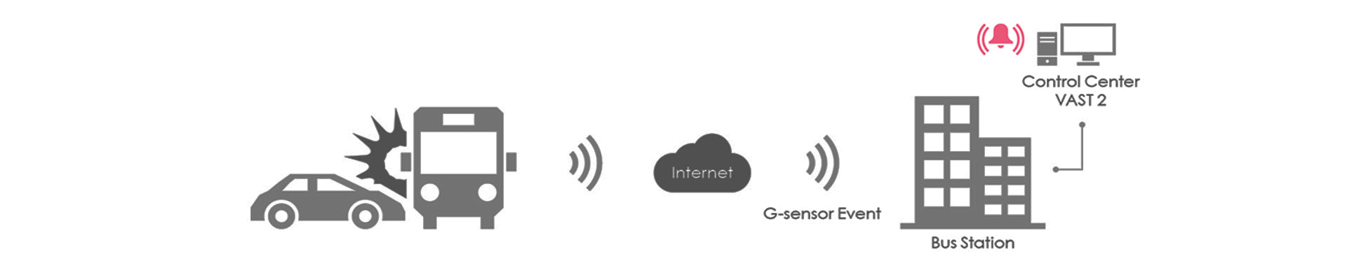 Sensor G incorporado.