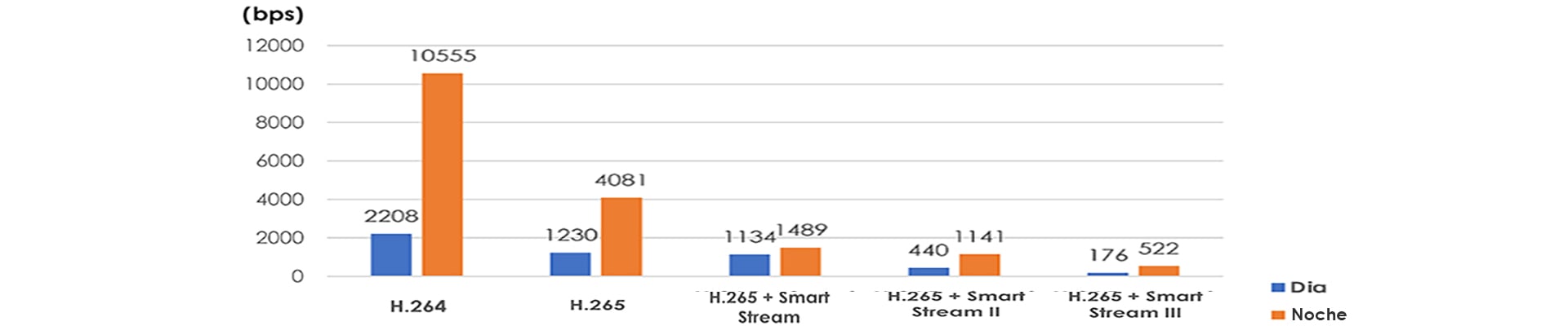 Mejor calidad de video con menor ancho de banda