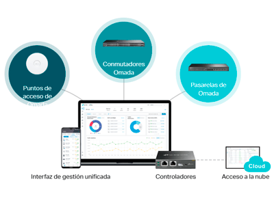 Administración centralizada