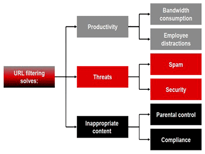 Mejora de la seguridad en la red
