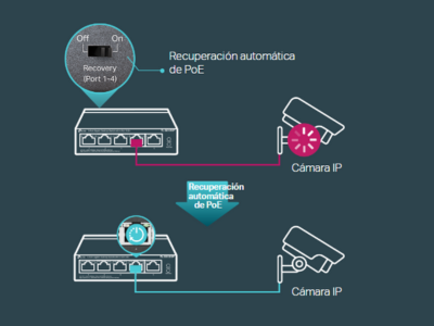 Autorreparación del sistema con PoE Auto Recovery