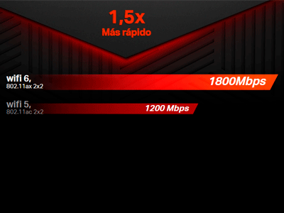Aumenta el Nivel con Velocidad WiFi 6