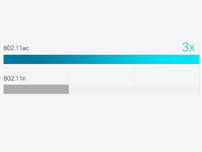 802.11ac: Wi-Fi de banda dual para conexiones más rápidas