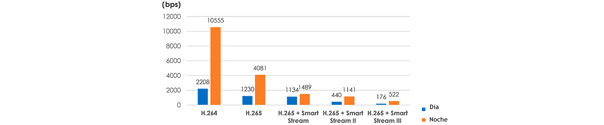 La siguiente tabla de comparación de ancho de banda muestra las reducciones de ancho de banda de la red cuando se aplica la tecnología smart stream en la misma transmisión de video original con el códec de compresión H.265.