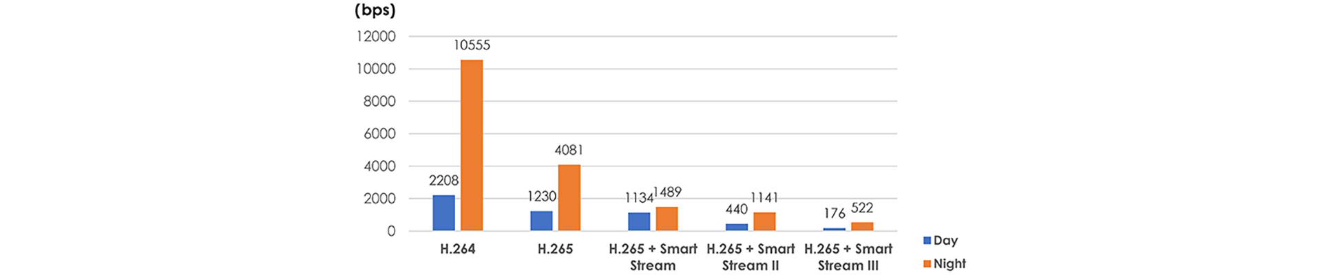 Combinación perfecta de tecnologías de video para el ahorro en el consumo de ancho de banda  H265 y smart stream.
