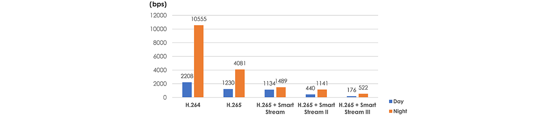 La combinación de la tecnología de compresión H.265 y Smart Stream ofrecen calidad de imagen superior con menos ancho de banda.