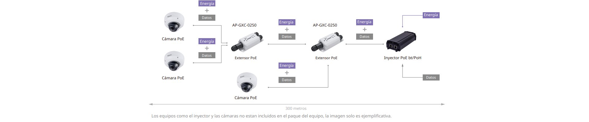 Conexión de una cámara a 200 m y dos cámaras a 300 m.