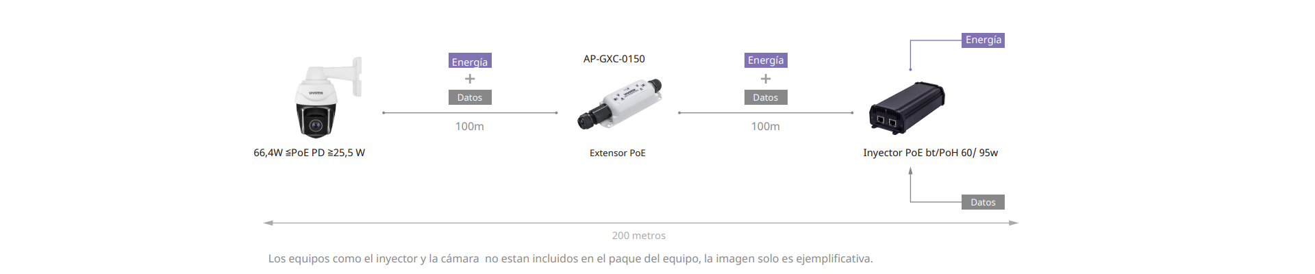 Conexión y alimentación de energía PoE de una cámara a 200 metros .