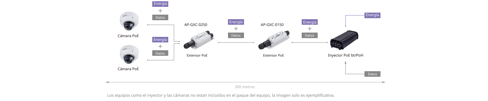 Conexión y alimentación de energía PoE de dos cámaras a 300 metros.
