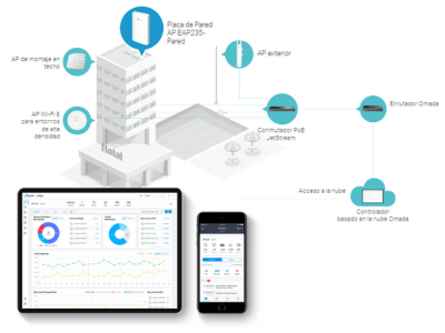Omada SDN: solución en la nube más inteligente para redes empresariales