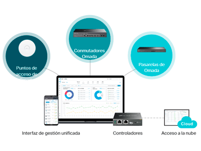 Funciones de control de nivel empresarial