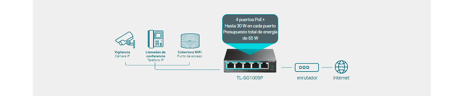Conmutador PoE + de 4 puertos dedicado (presupuesto de 65 W) para numerosas aplicaciones