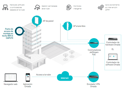 Integración perfecta en Omada SDN